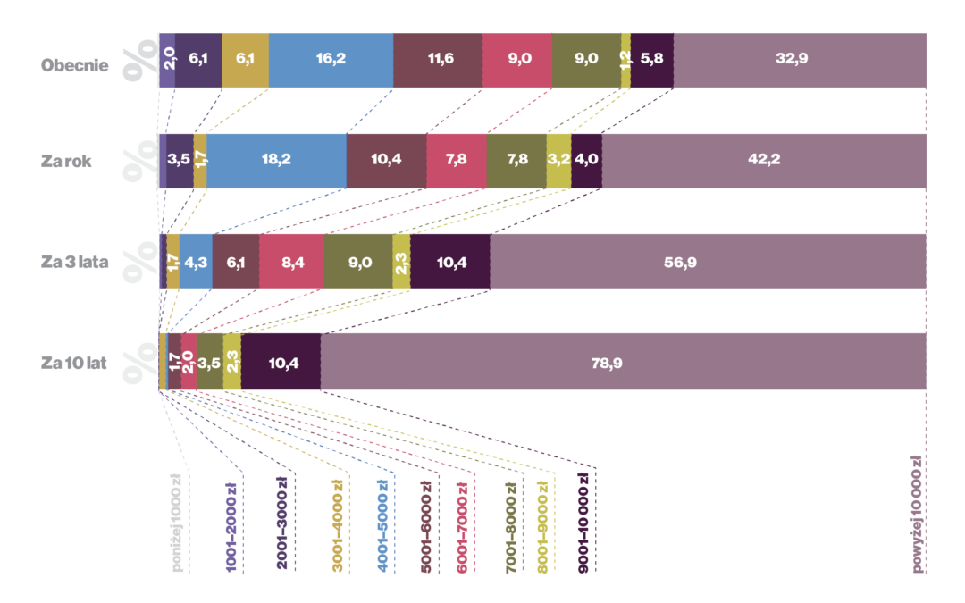 Raport „Student w pracy 2024”: rośnie liczba lepiej zarabiających studentów