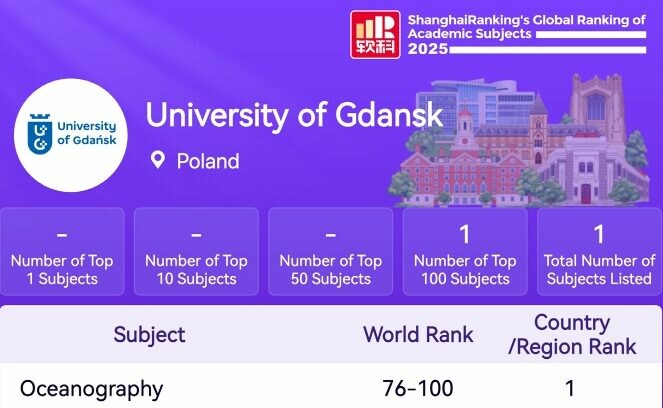 Awans Uniwersytetu Gdańskiego w Global Ranking of Academic Subjects w dyscyplinie oceanografia
